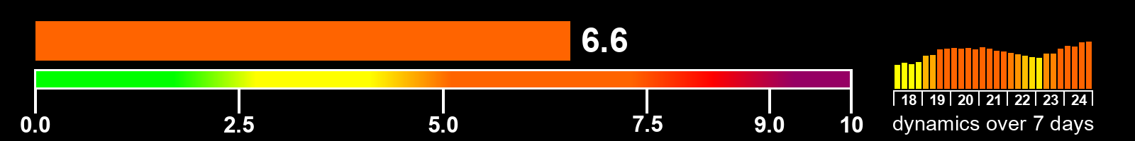 Solar activity index