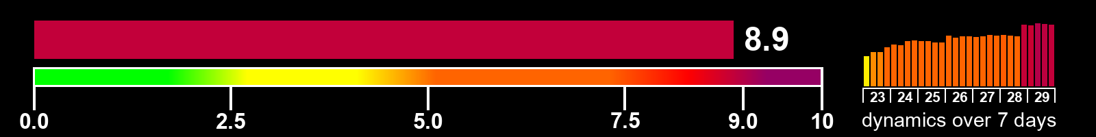 Solar activity index