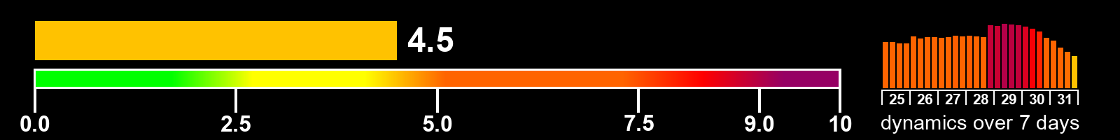 Solar activity index