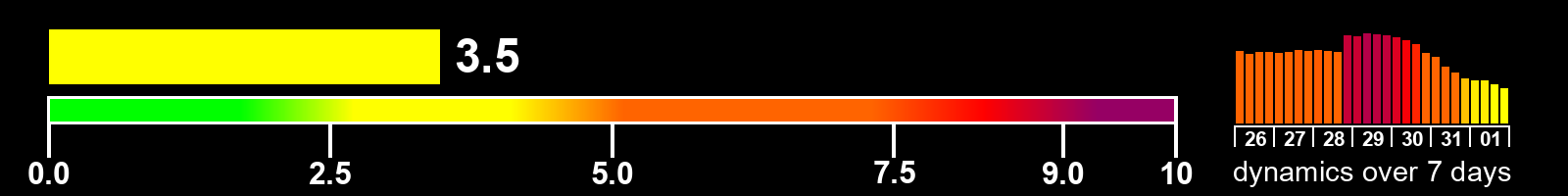 Solar activity index
