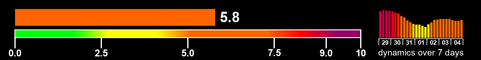 Solar activity index