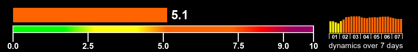 Solar activity index