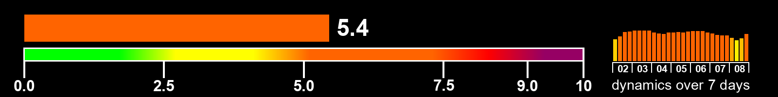 Solar activity index