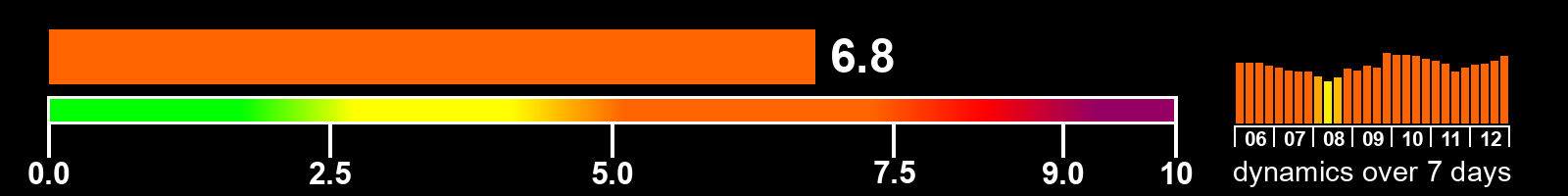 Solar activity index