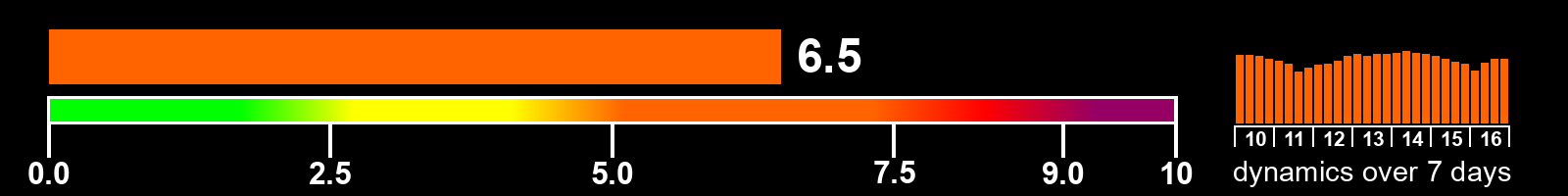 Solar activity index