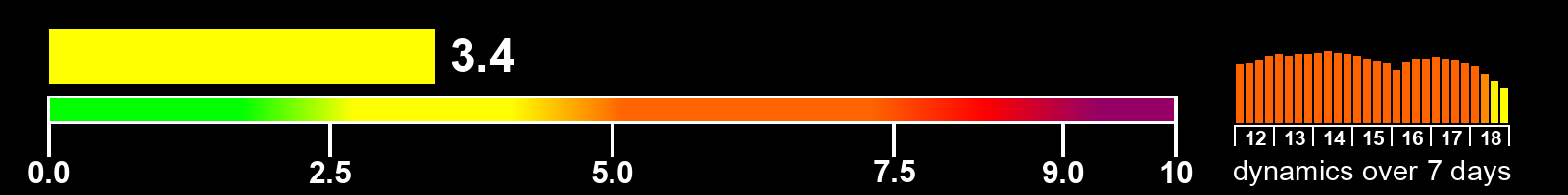 Solar activity index
