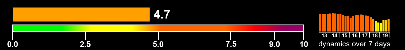 Solar activity index