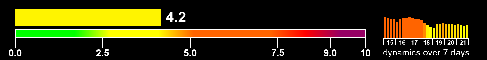 Solar activity index