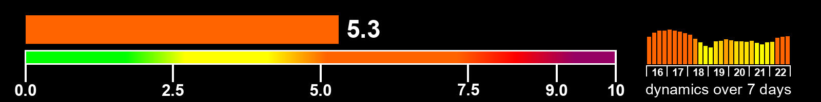 Solar activity index