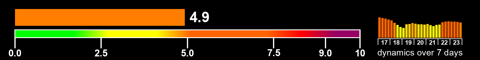 Solar activity index
