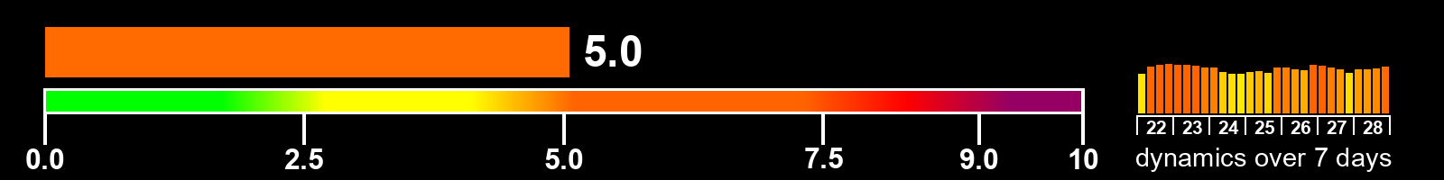 Solar activity index
