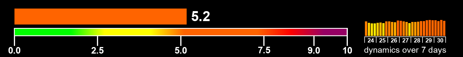 Solar activity index