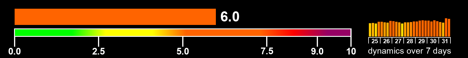 Solar activity index