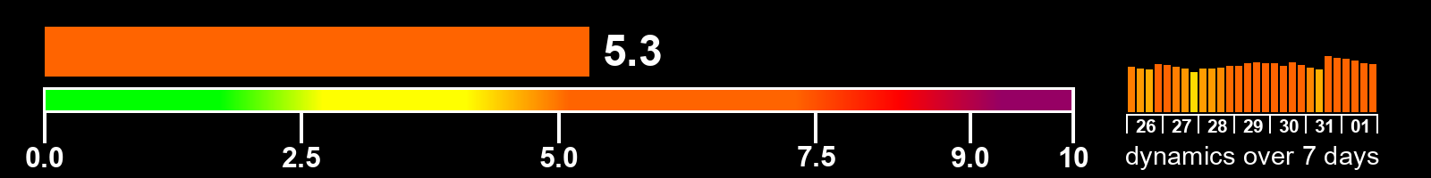 Solar activity index