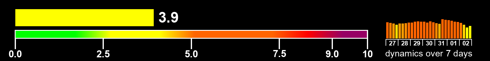 Solar activity index