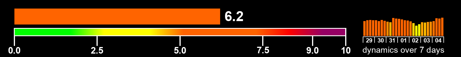 Solar activity index