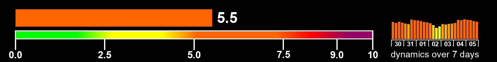 Solar activity index