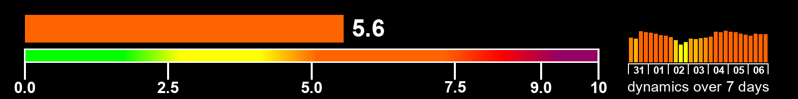 Solar activity index