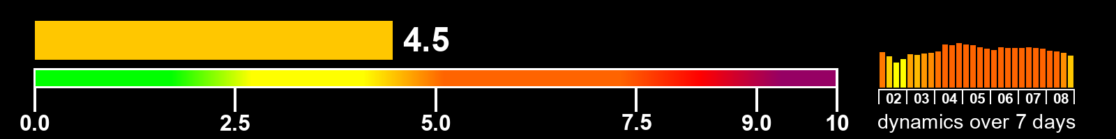 Solar activity index