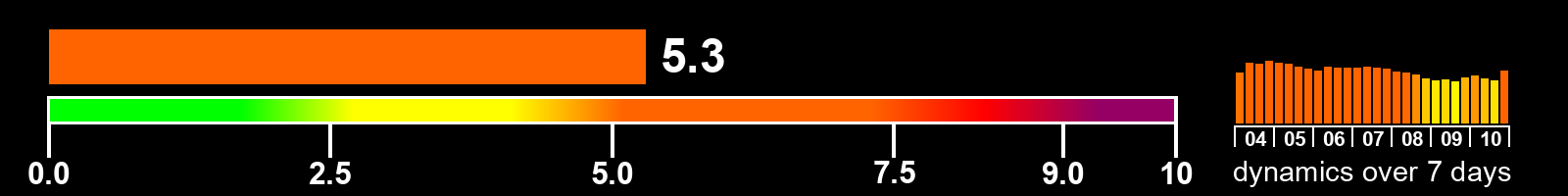 Solar activity index