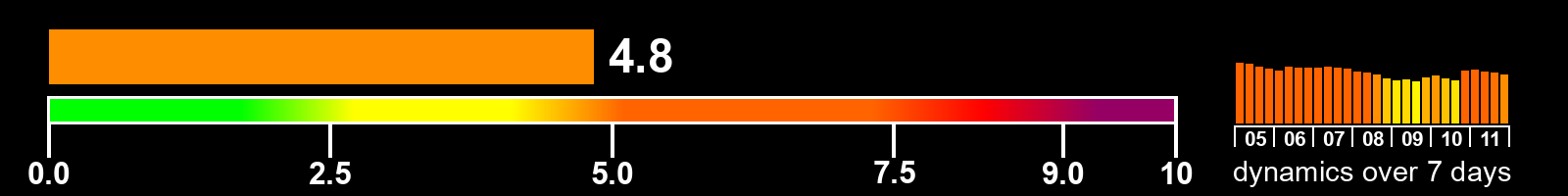 Solar activity index