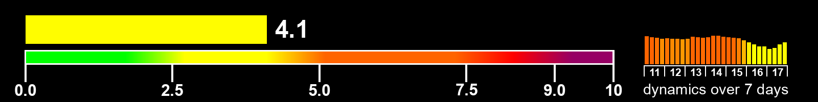 Solar activity index