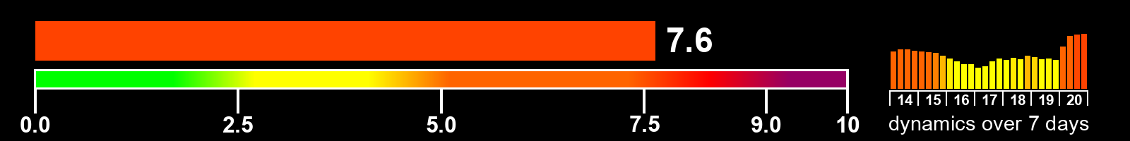 Solar activity index