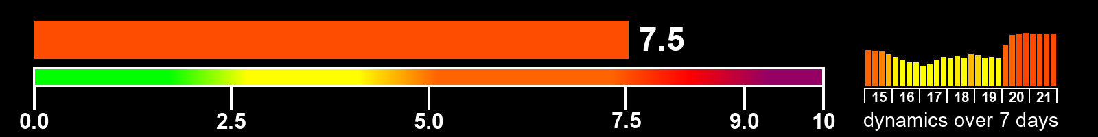 Solar activity index
