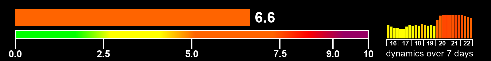 Solar activity index