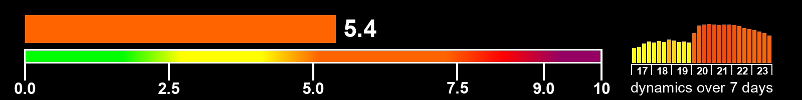 Solar activity index