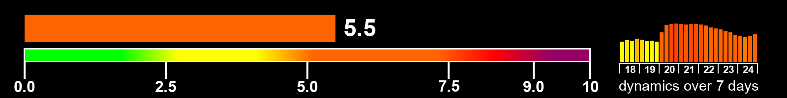 Solar activity index