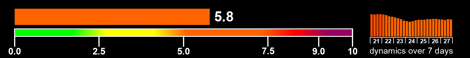 Solar activity index