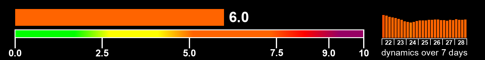 Solar activity index