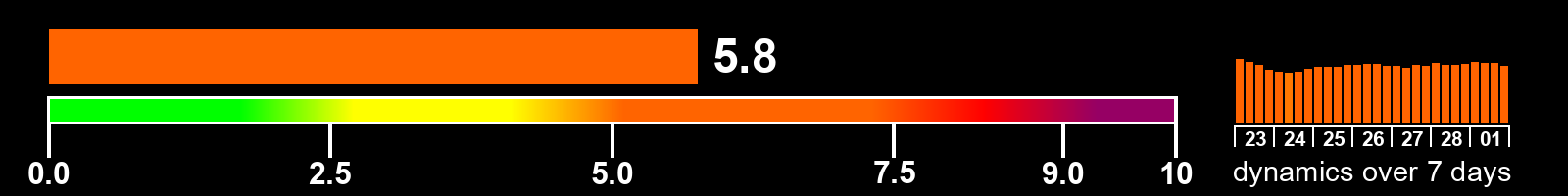 Solar activity index