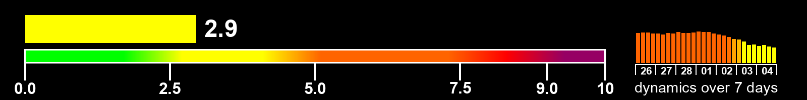 Solar activity index