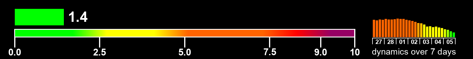 Solar activity index