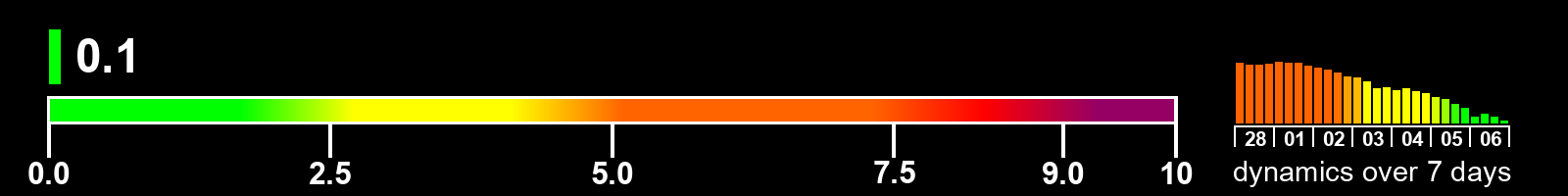 Solar activity index