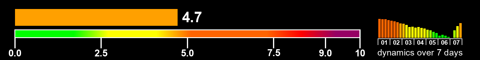Solar activity index