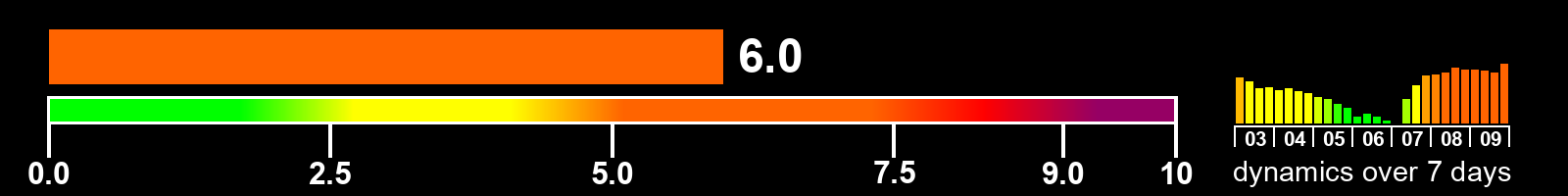 Solar activity index