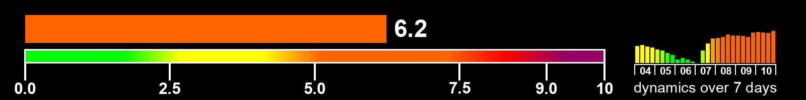 Solar activity index