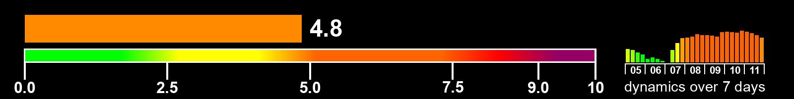 Solar activity index