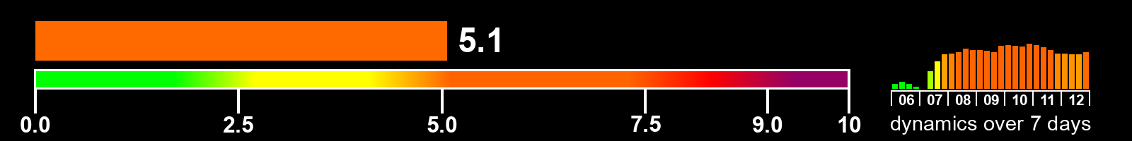 Solar activity index
