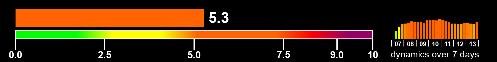 Solar activity index