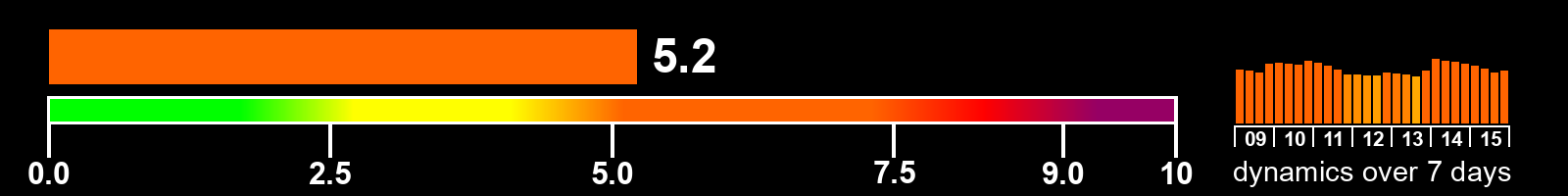 Solar activity index