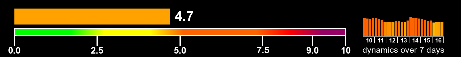 Solar activity index