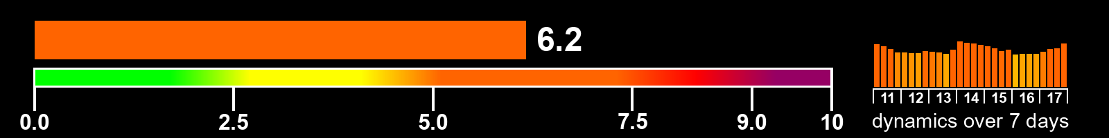Solar activity index
