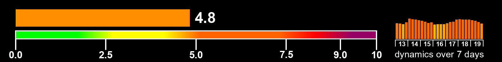 Solar activity index
