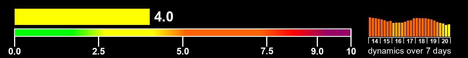 Solar activity index