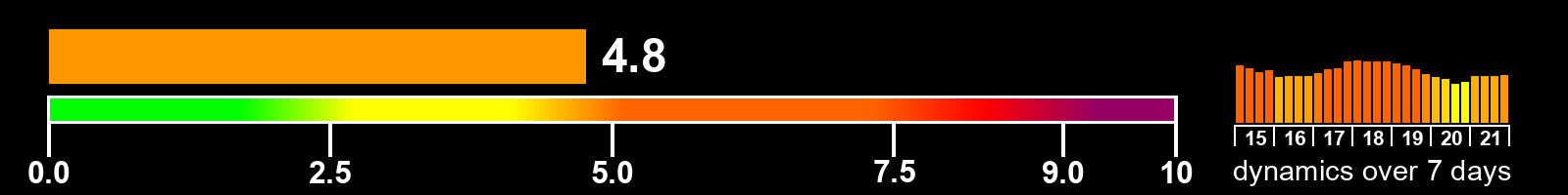Solar activity index
