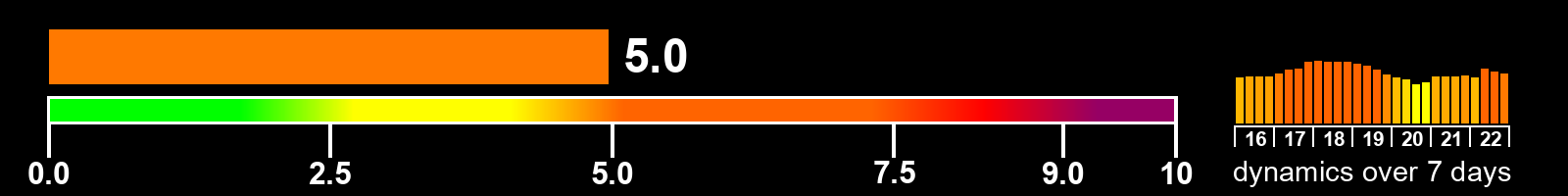 Solar activity index